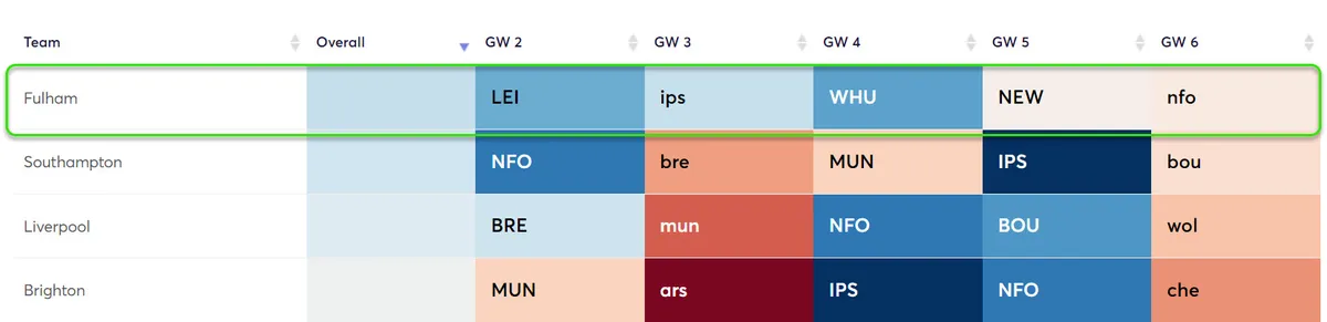 Fixture Difficulty Ratings Gameweek 2-6 for the 2024/25 season