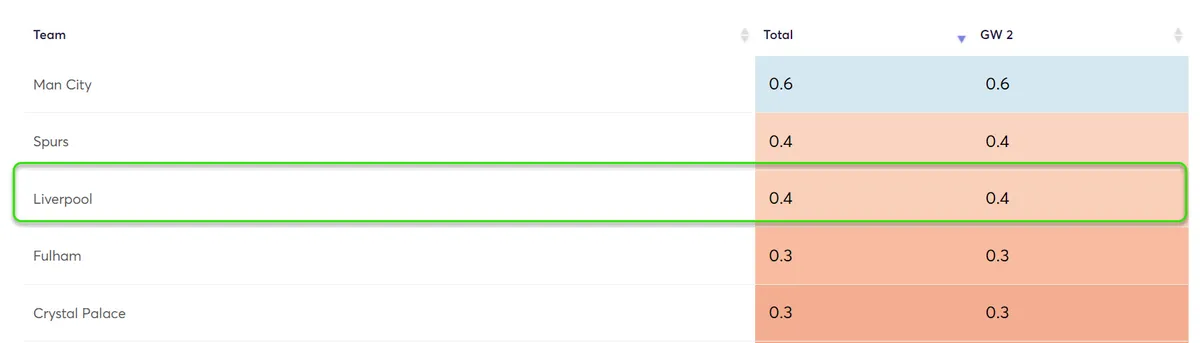 Clean Sheet Probability Gameweek 2 Fantasy Premier League 2024/25