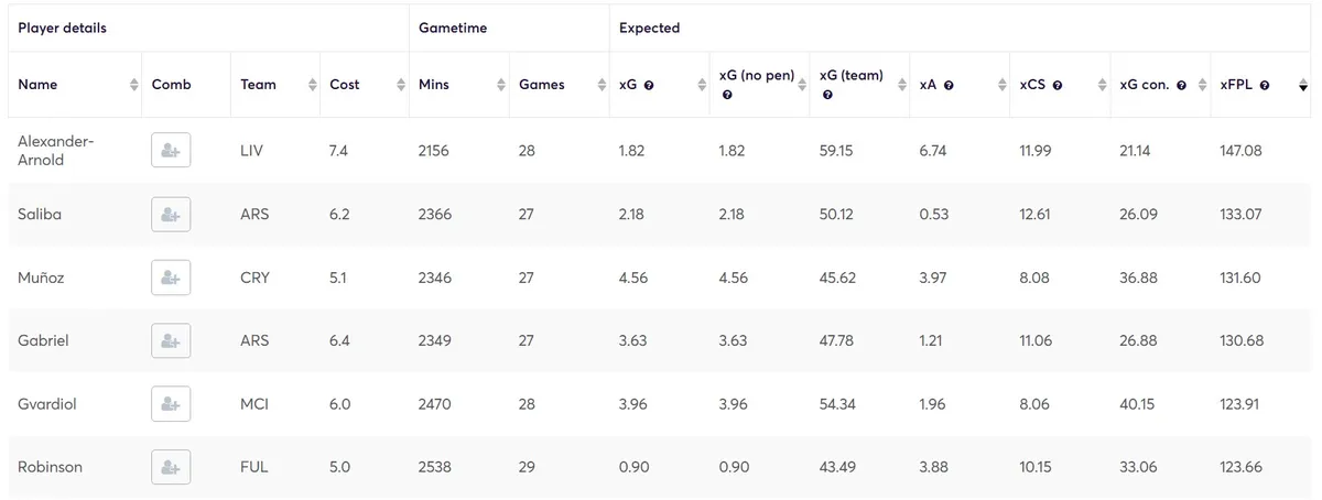 Stats for Defenders Fantasy Premier League 2024/25