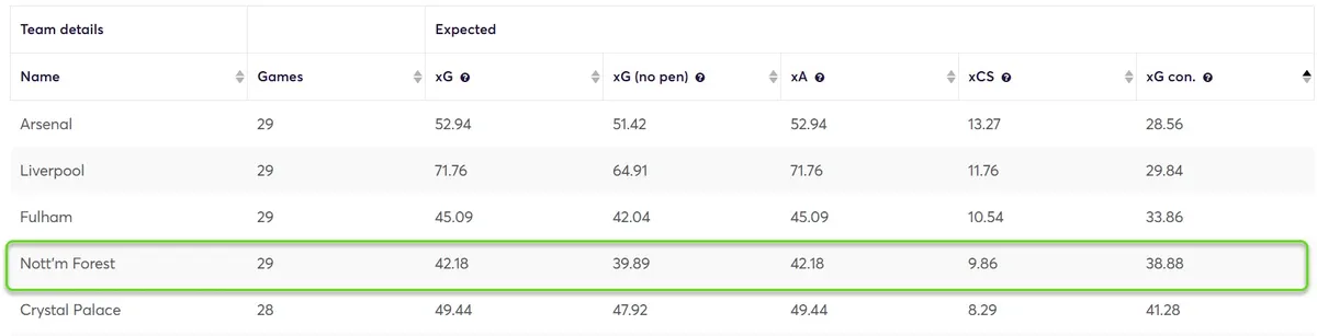 Defensive Stats for the Fantasy Premier League 2024/25 season