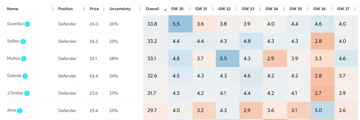 Defender Projections Fantasy Premier League 2024/25