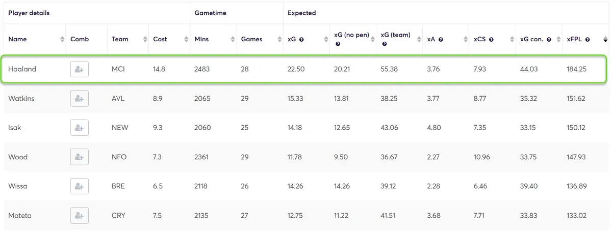 Stats for Forwards Fantasy Premier League 2024/25