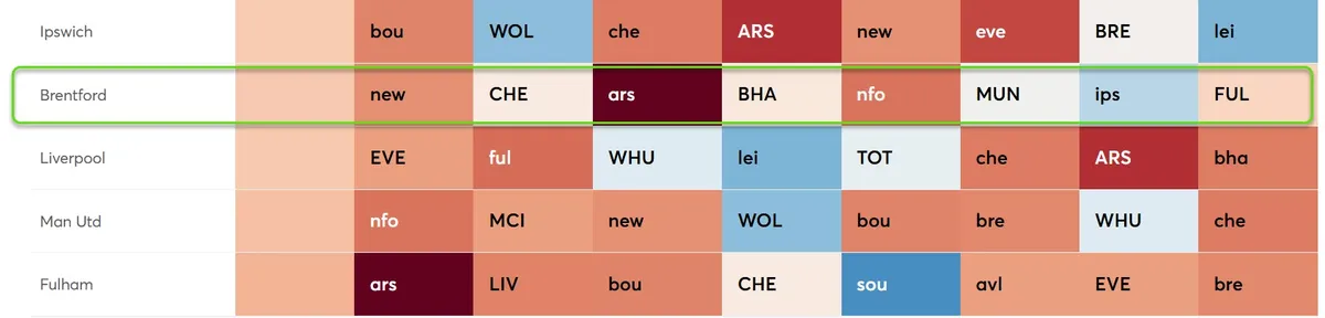 Fixture Difficulty Ratings for Gameweek 30-37