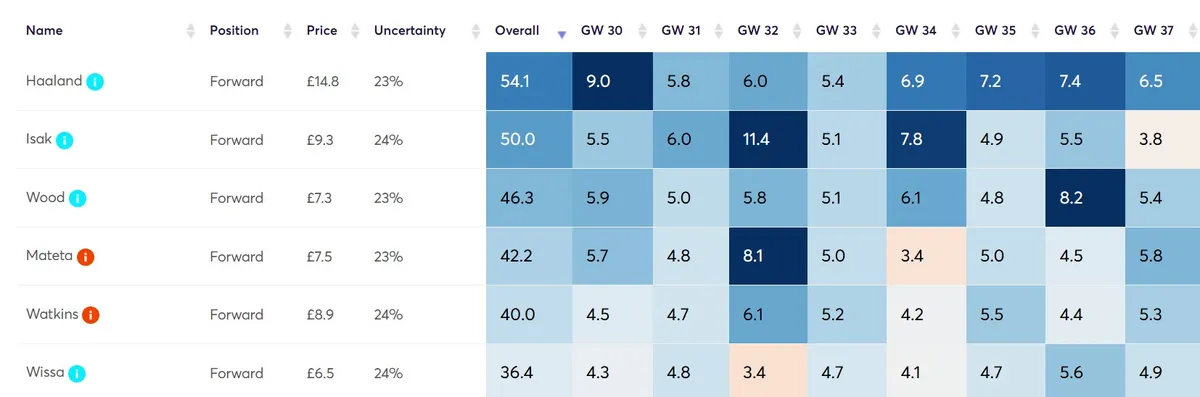 Forward Projections Fantasy Premier League 2024/25