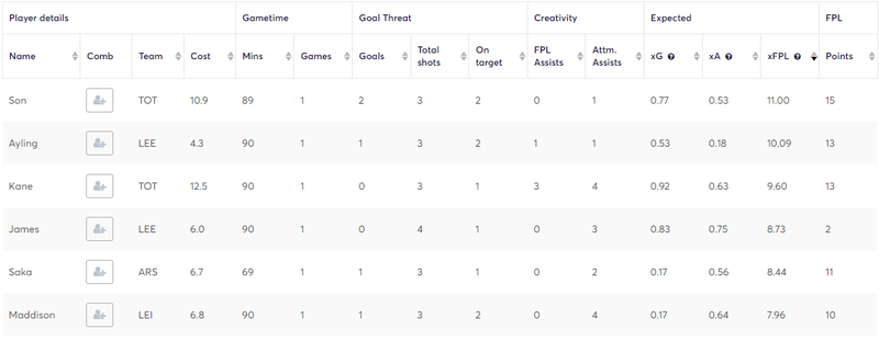 Fantasy Premier League Player Rankings: Gameweek 30