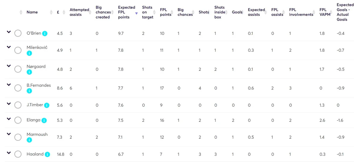 Fantasy Premier League Stats Gameweek 30