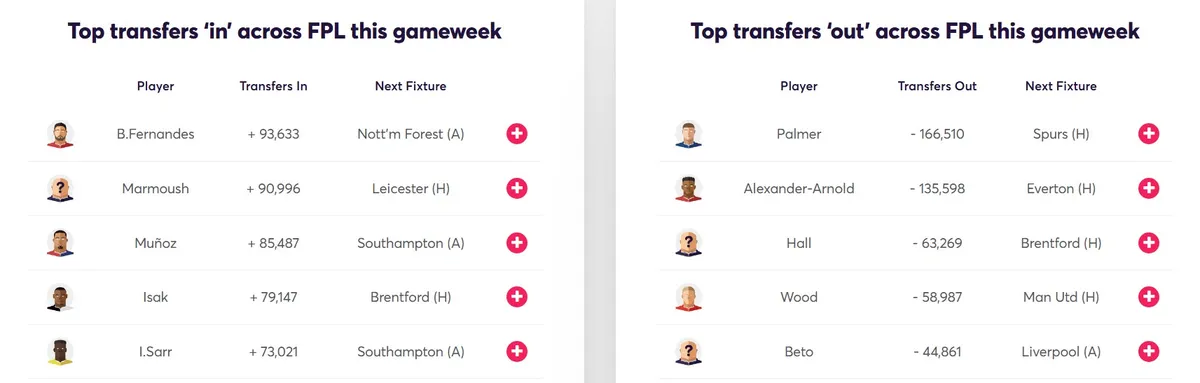 Fantasy Premier Transfer Activity Gameweek 30