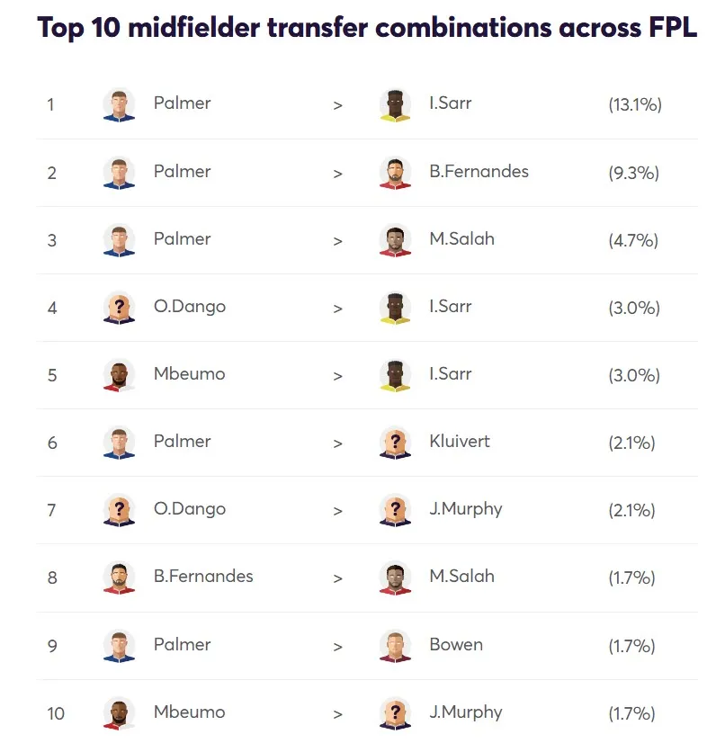 Top 10 midfield FPL transfer combinations