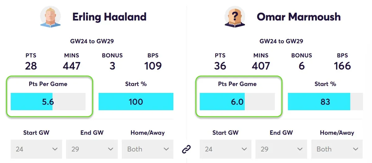 Points Comparison Haaland vs Marmoush