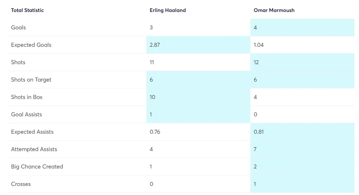 Stats Comparison Haaland vs Marmoush