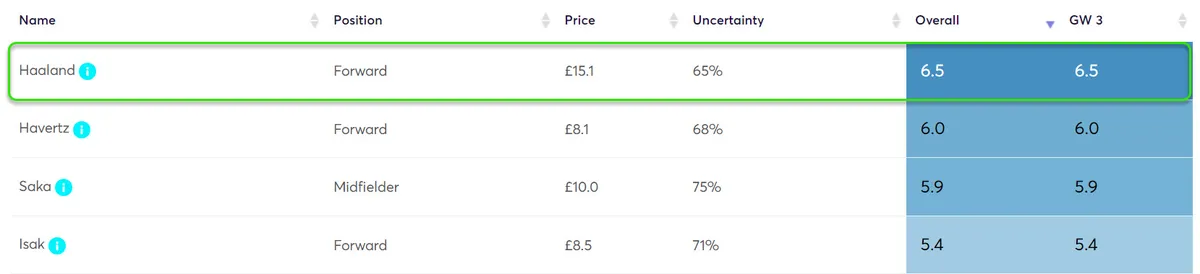 FPL Point Projections for Fantasy Premier League Gameweek 3 2024/25