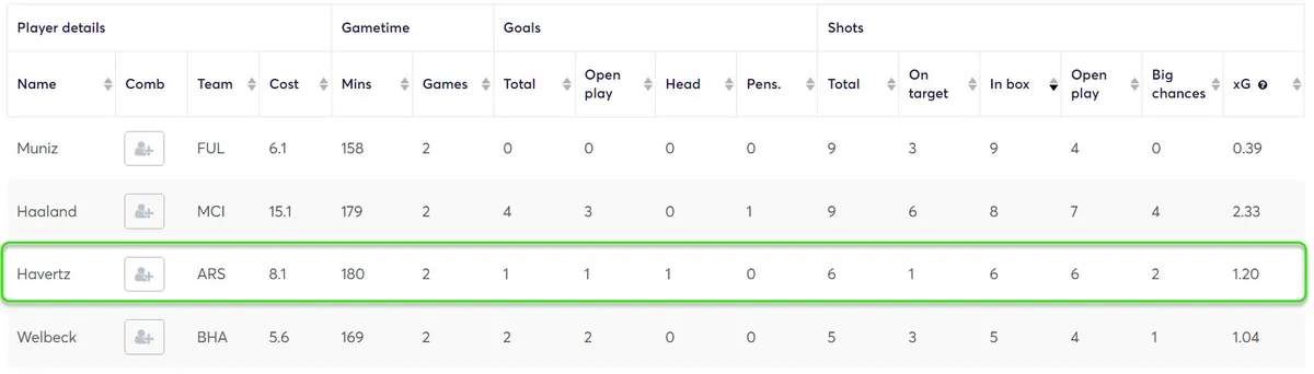 Stats for Forwards Fantasy Premier League 2024/25