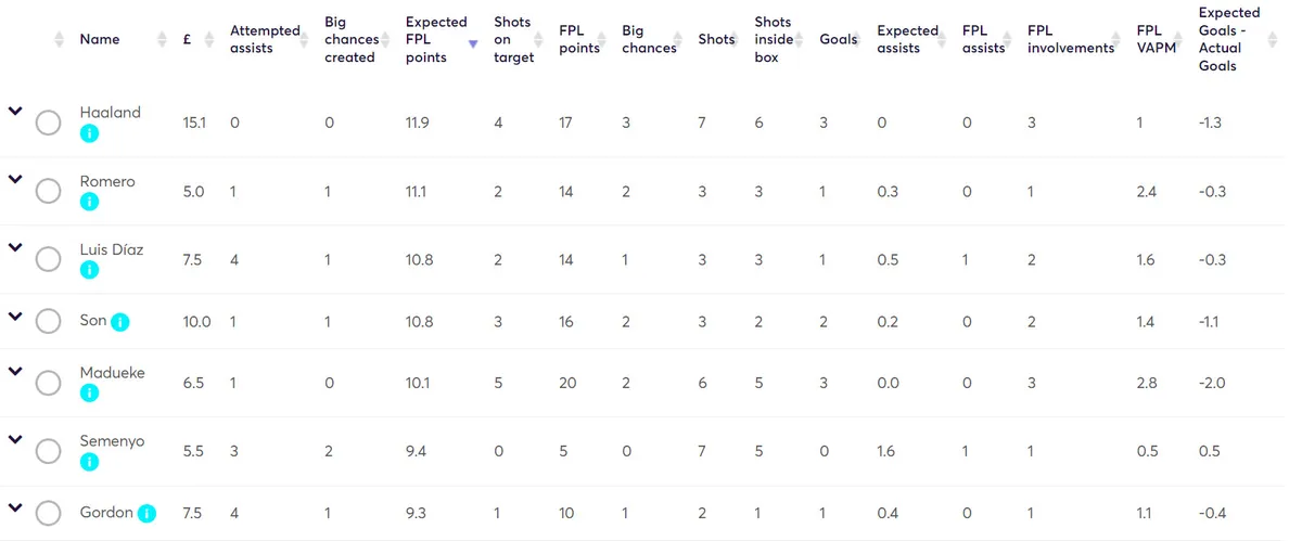 Statistics from Fantasy Premier League 2024/25 Gameweek 2