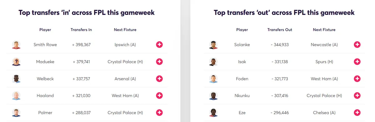 Transfer Activity for Fantasy Premier League 2024/25 Gameweek 3