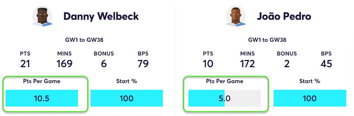 Welbeck and Joao Pedro Fantasy Premier League stats compared