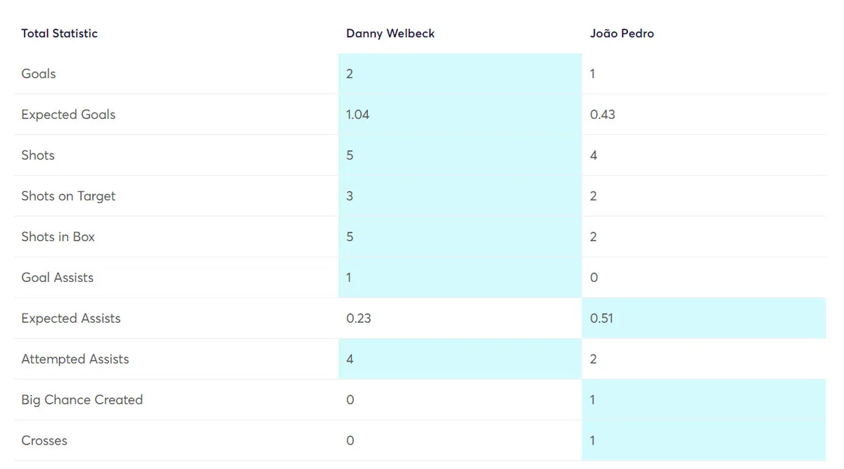 Fantasy Premier League stats for the two Brighton players