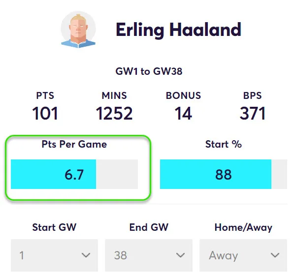 FPL Points Per Game in away matches for Haaland in Fantasy Premier League 2023/24