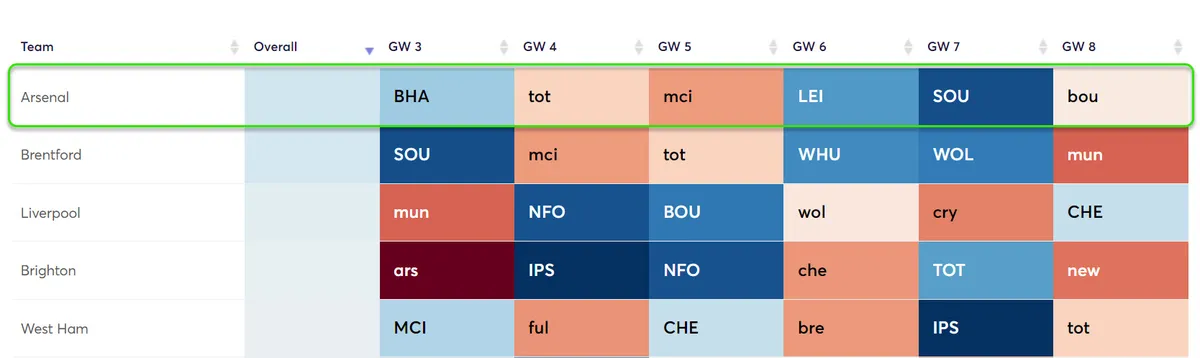 Fixture Difficulty Ratings Gameweek 3-8 for the 2024/25 season