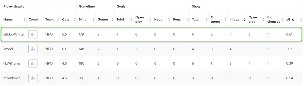 Stats for Forest Players Fantasy Premier League 2024/25