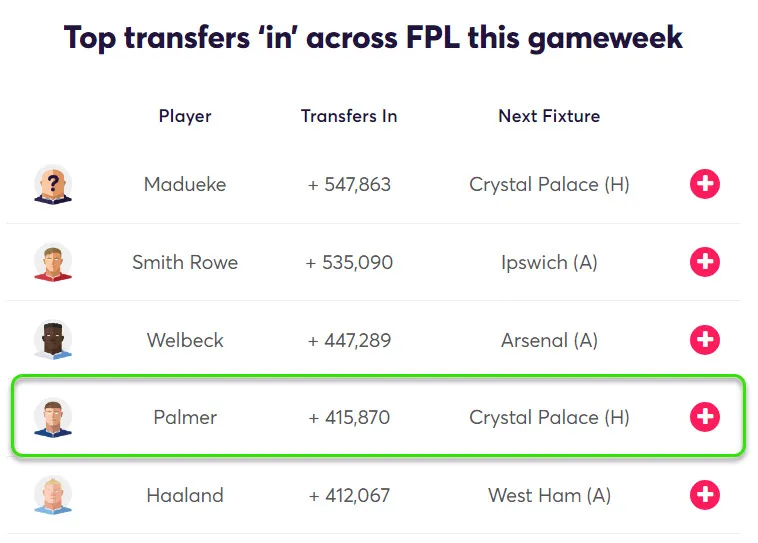 Top Transfers in Fantasy Premier League 2024/25 Gameweek 2