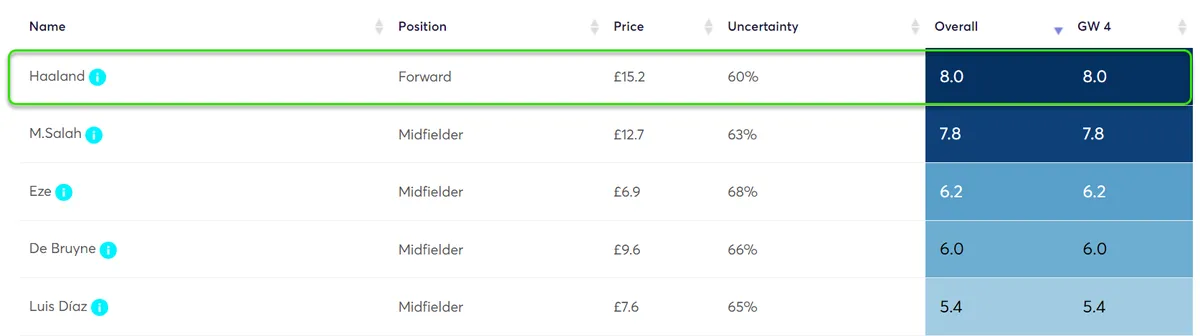 Player Point Projections for Gameweek 4 Fantasy Premier League 2024/25