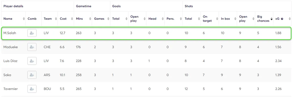 Stats for Midfielders Fantasy Premier League 2024/25