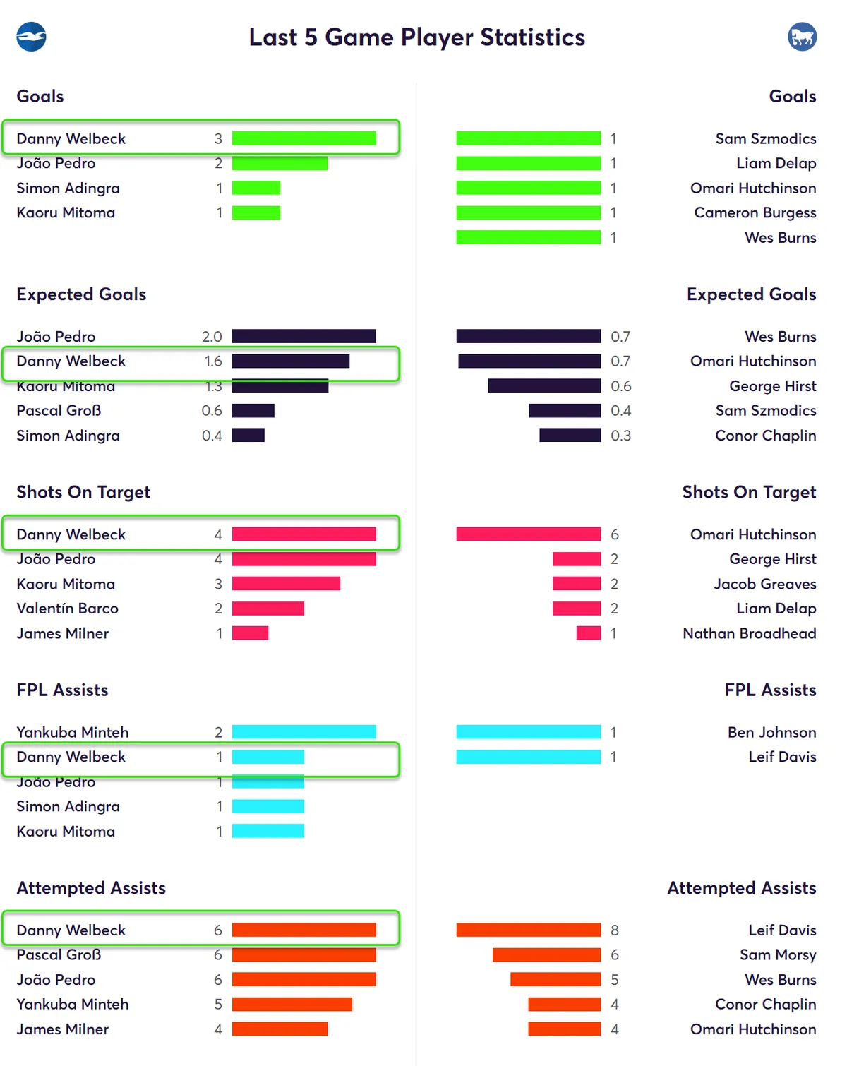 Last Five Game Player Statistics for Brighton Fantasy Premier League 2024/25