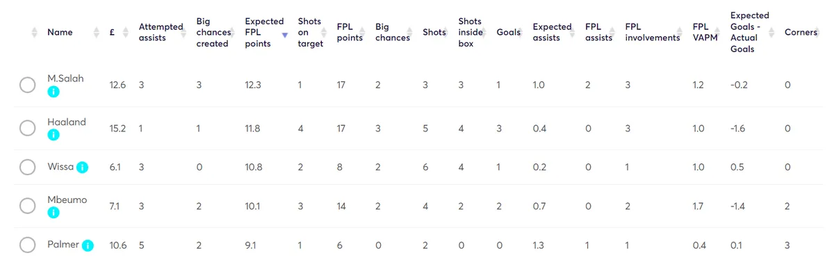 Statistics from Fantasy Premier League 2024/25 Gameweek 3