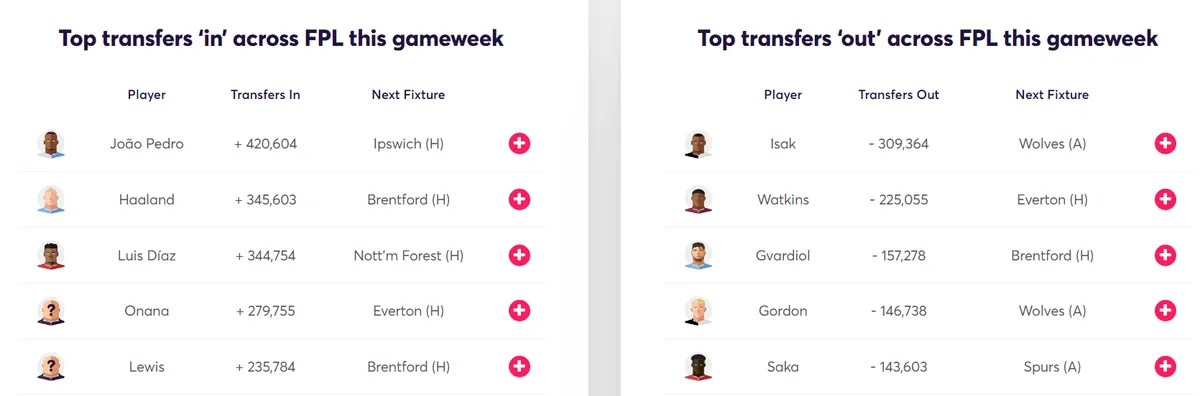 Transfer Activity for Fantasy Premier League 2024/25 Gameweek 4