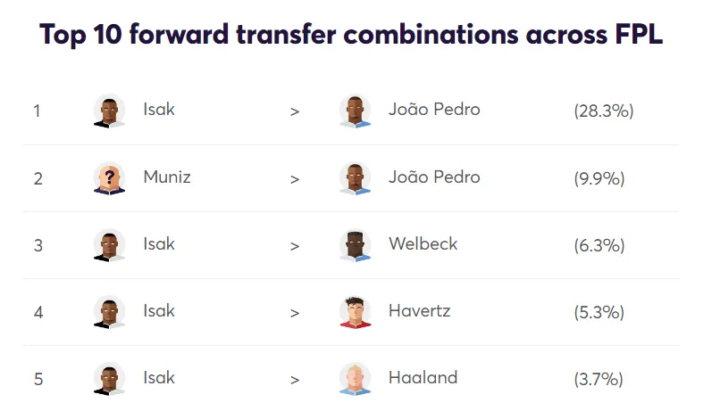 FPL transfer combinations for Forwards