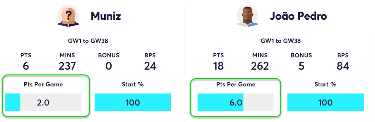 Muniz and Joao Pedro Fantasy Premier League stats compared