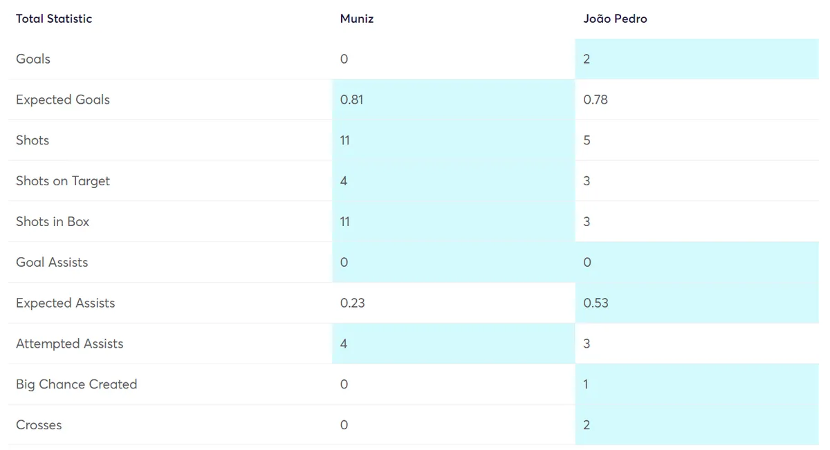 Fantasy Premier League stats for Muniz and Pedro