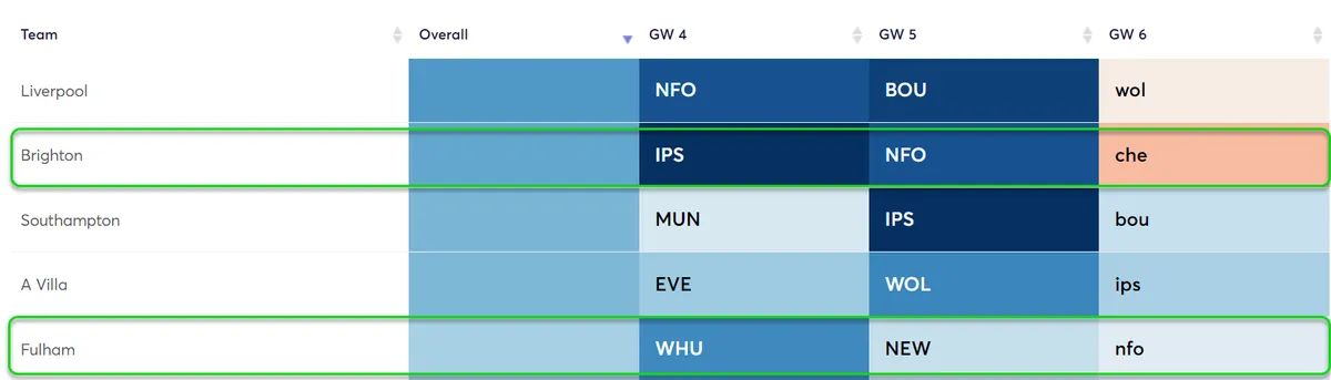 Fixture Difficulty Ratings Gameweek 4-6 for the 2024/25 season