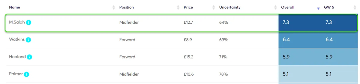 Player Point Projections for Gameweek 5 Fantasy Premier League 2024/25