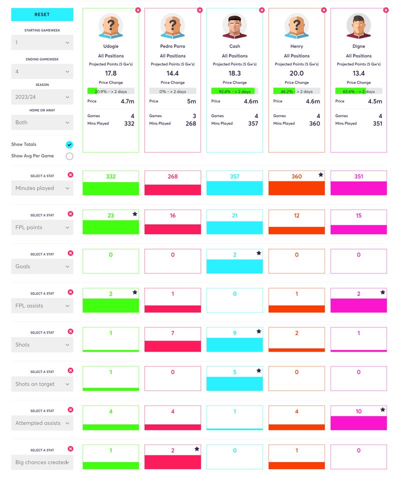 Best FPL players for Gameweek 5 2023/24