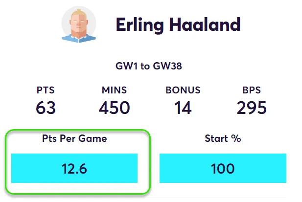 FPL points per game for Haaland in Fantasy Premier League 2024/25