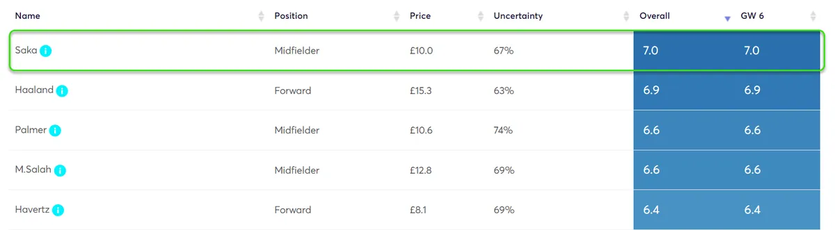 Player Point Projections Gameweek 6 Fantasy Premier League 2024/25