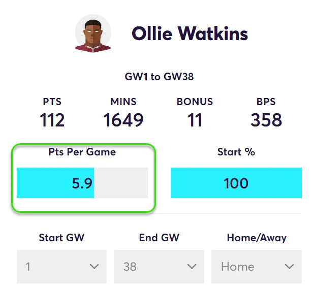 FPL Points Per Game in home matches for Watkins in Fantasy Premier League 2023/24