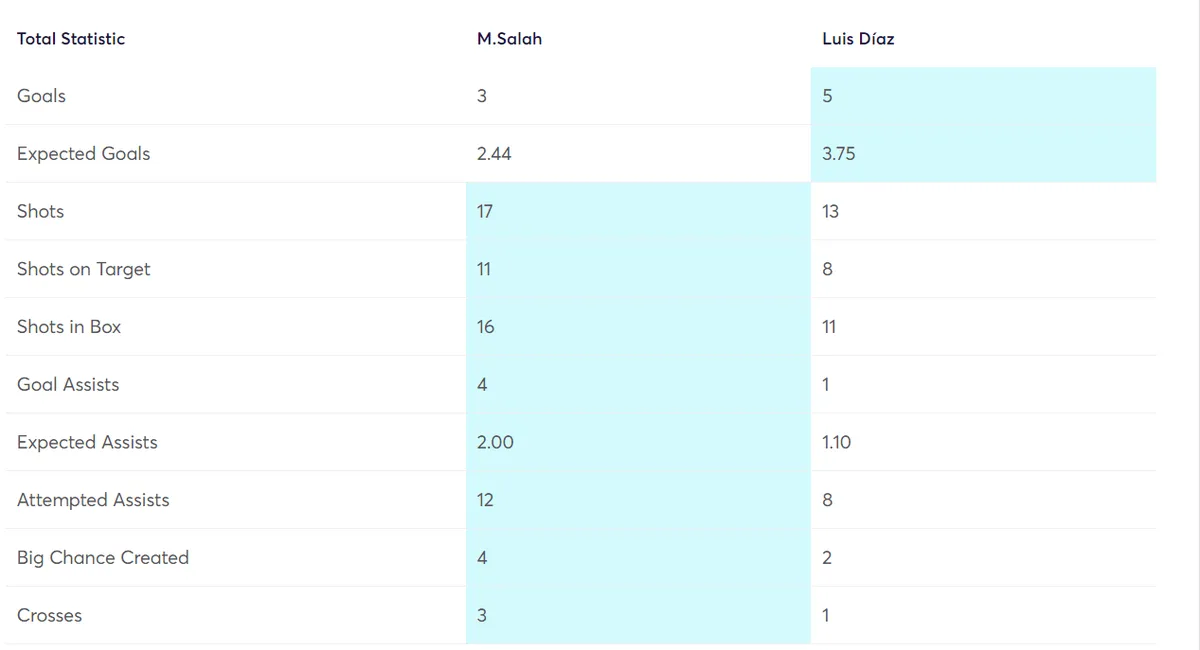 Fantasy Premier League Stats Comparison Salah vs Diaz