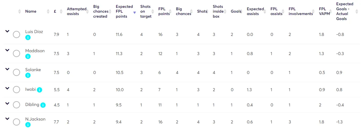 Fantasy Premier League Stats Gameweek 5