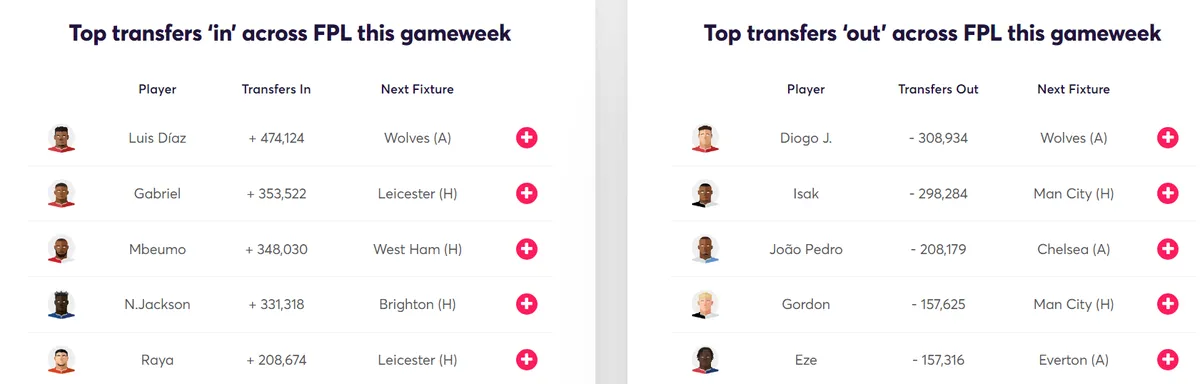 Fantasy Premier Transfer Activity Gameweek 6