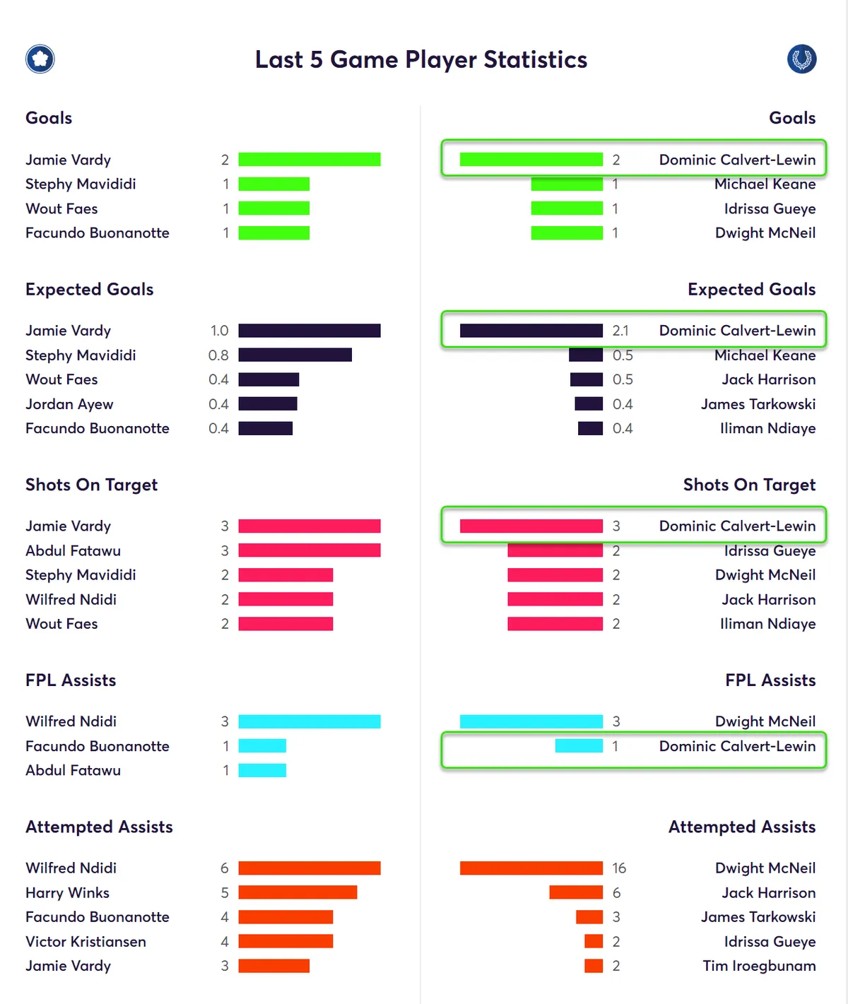 Stats for last five Matches Everton