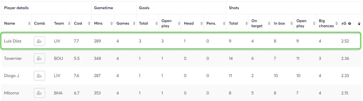 Stats for Midfielders Fantasy Premier League 2024/25