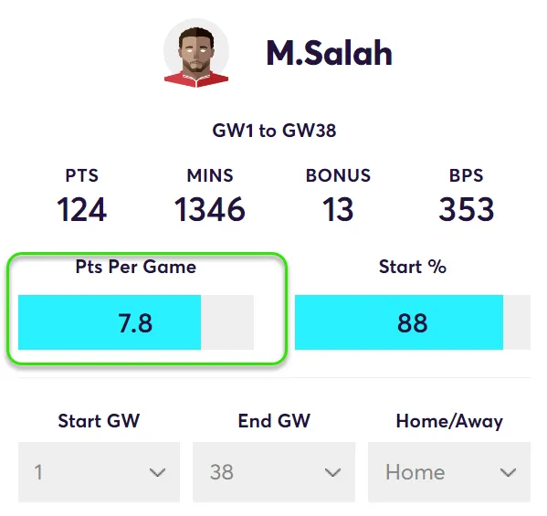 FPL Points Per Game in home matches for Salah in Fantasy Premier League 2023/24