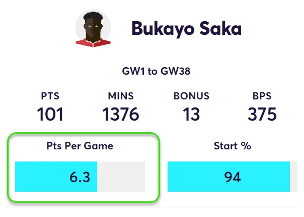 FPL points per game in home games for Saka in the 2023/24 Fantasy Premier League