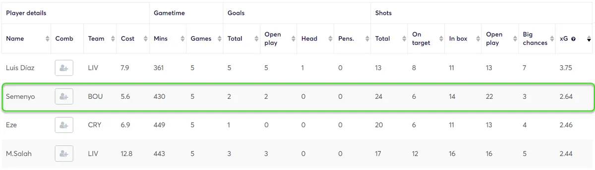 Statistics for Midfielders Fantasy Premier League 2024/25