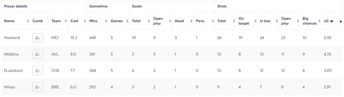 Statistics for Strikers Fantasy Premier League 2024/25