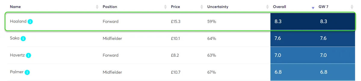 Player Point Projections Gameweek 7 Fantasy Premier League 2024/25