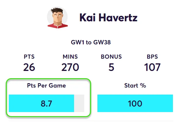 FPL Points Per Game in home matches for Havertz in Fantasy Premier League 2024/25