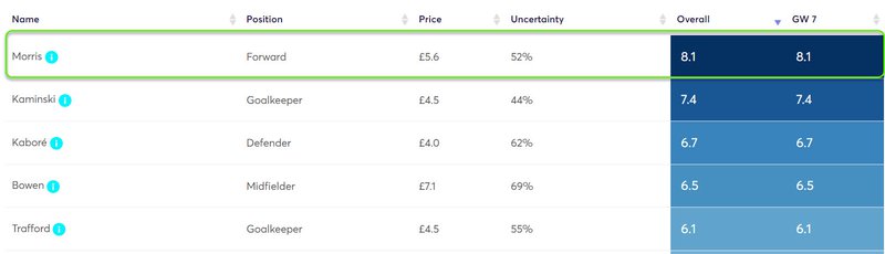 Gameweek 7 Top Three Fantasy Premier League (FPL) Captaincy Picks